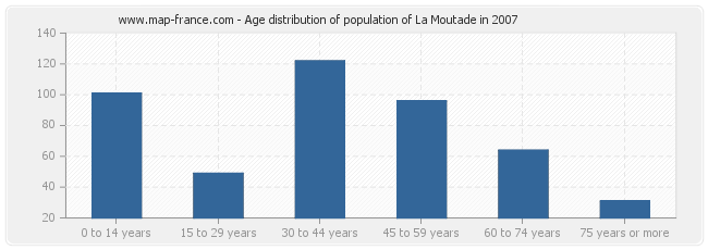 Age distribution of population of La Moutade in 2007